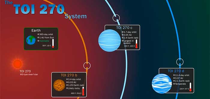 Exoplanetas: O que eles são? Eles são habitáveis? 7 Exoplanetas TOI Centro de Voo Espacial Goddard da NASA -Scott Wiessinger